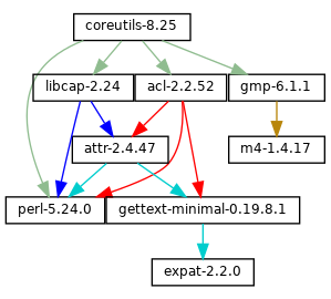coreutils-graph
